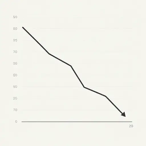 过去几年销售额呈下降趋势。