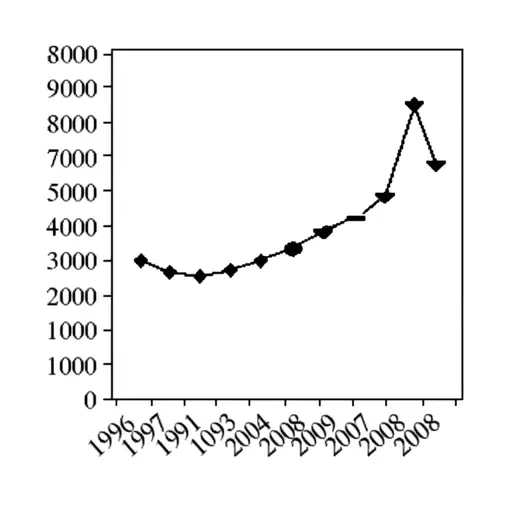 在1996年至1998年下降之后，它在1998年至2008年保持了相同水平。
