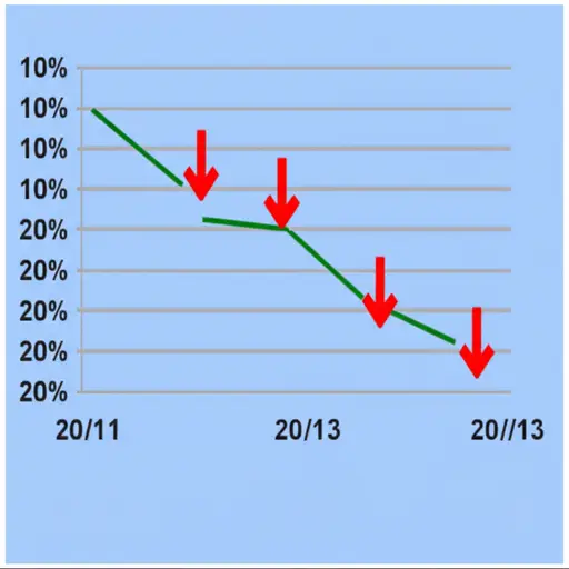 失业率已连续第三个月再次下降。
