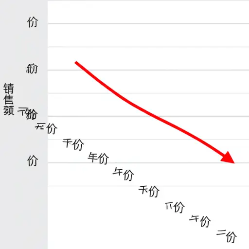 近年来，销售额急剧下降。