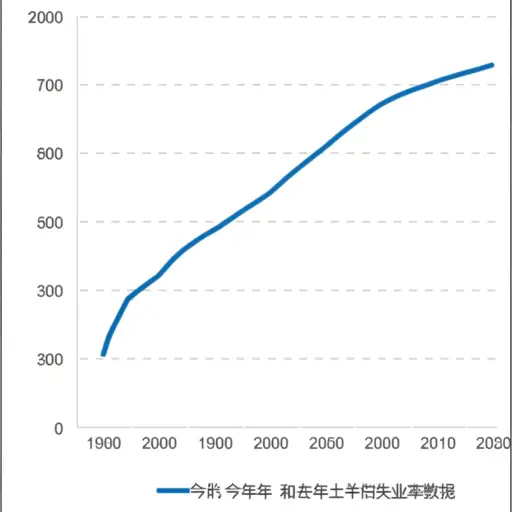今年上半年的失业率比去年同期低2%。