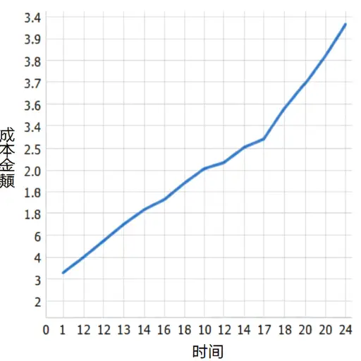 项目的成本自开始以来急剧增加。
