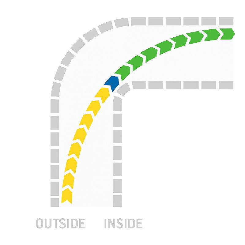 要正确过弯，你需要在恰当的时机切到弯心。