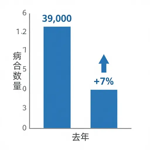 去年有39,000个新病例——增长了7%。
