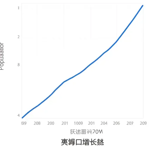 看看这张显示人口增长的图表上的陡峭曲线。