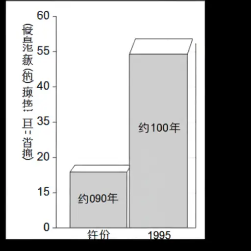 第一张图告诉我们，从1985年到1990年，日本游客出国旅行的数量从大约500万急剧增加到大约1100万。